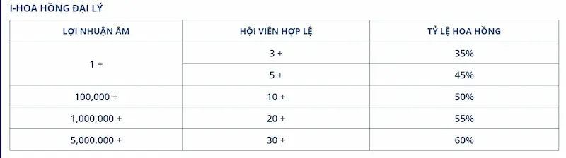 Hoa hồng đại lý shbet lên đến 60%